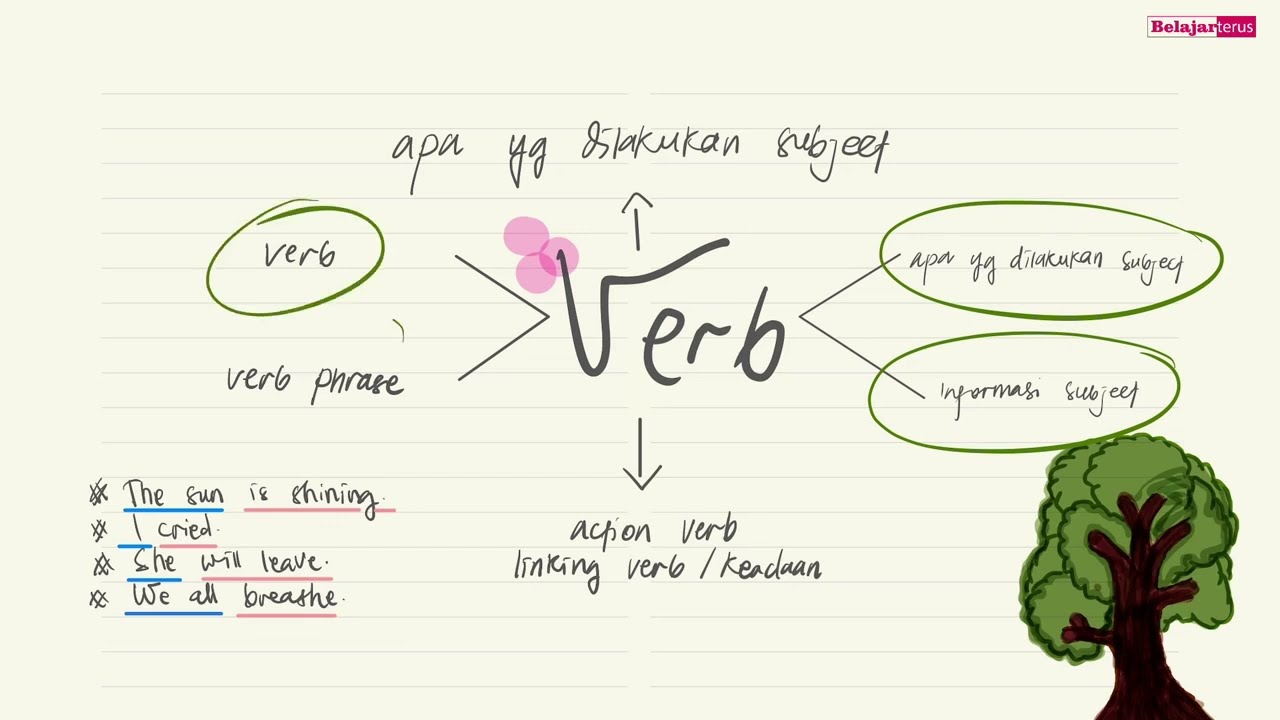 Kuasai Struktur Kalimat Bahasa Inggris dengan SVOCA | #EnglishWithBuAy