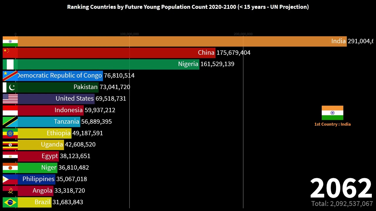 Ranking Countries by Future Young Population Count 2020-2100 (less than 15 years)