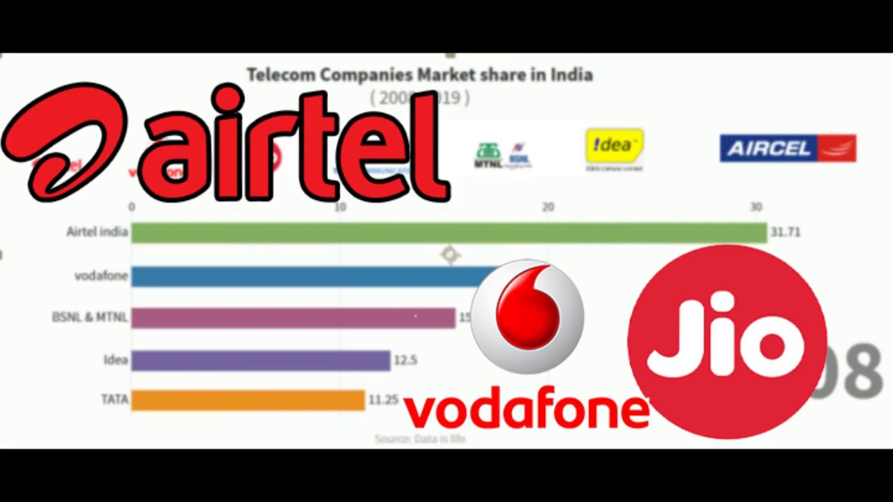 Telecom Companies Market share in India | comparision Racing bar