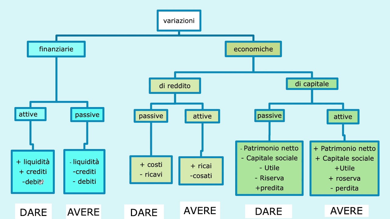 ANALISI DELLE VARIAZIONI CONTABILI | contabilità lezione 1