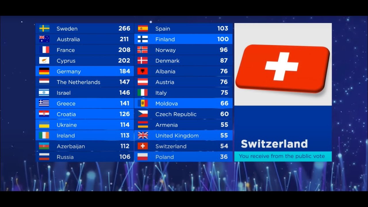 Eurovision - Televoting
