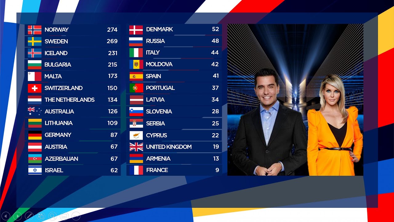 The exciting televoting results sequence of the 2020 Eurovision Song Contest!