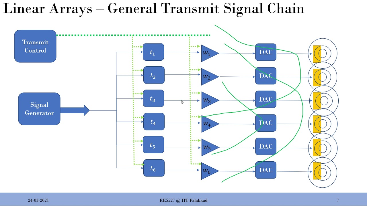 Transmit Beamforming in Ultrasound Imaging
