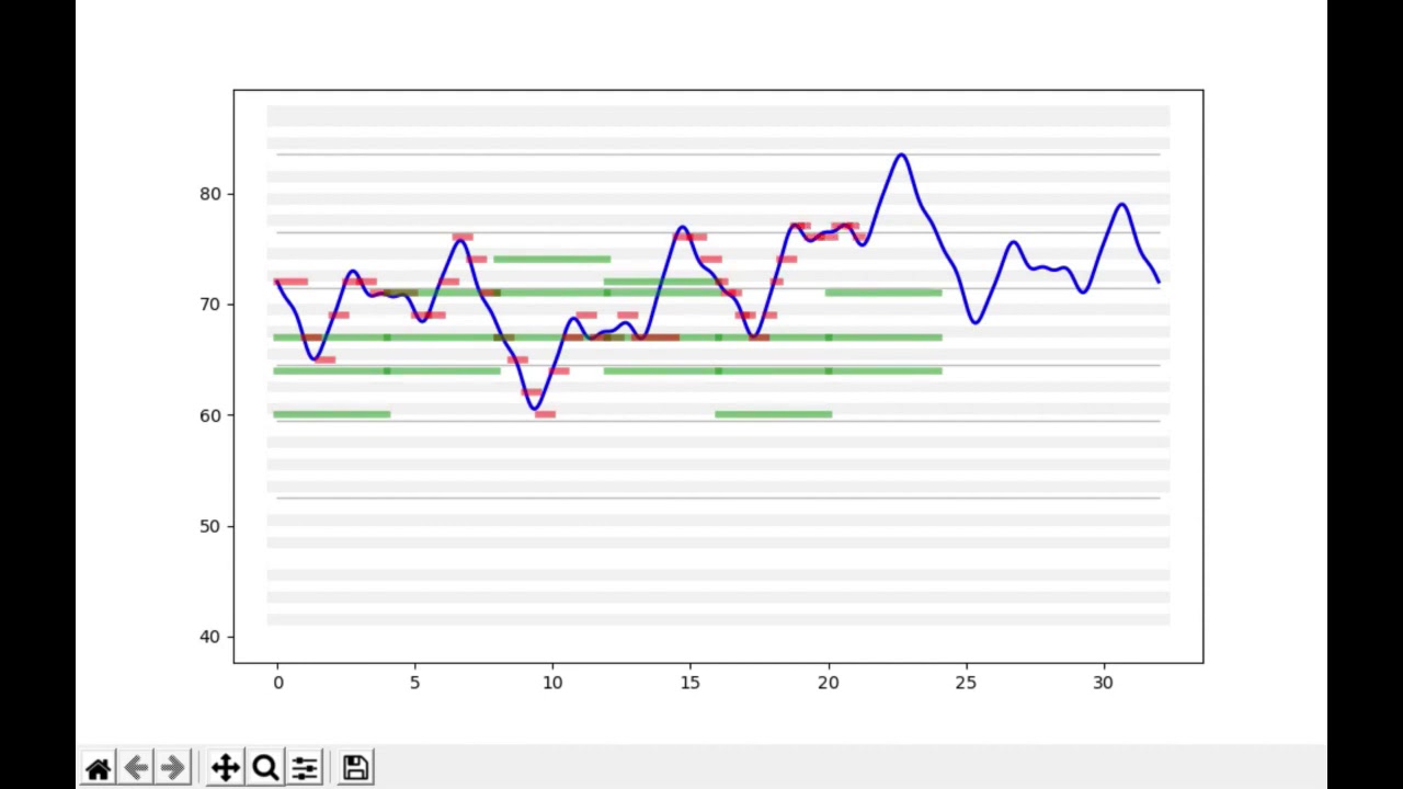 Small music piece by algorithmic composition with Fourier series and  Markov chain