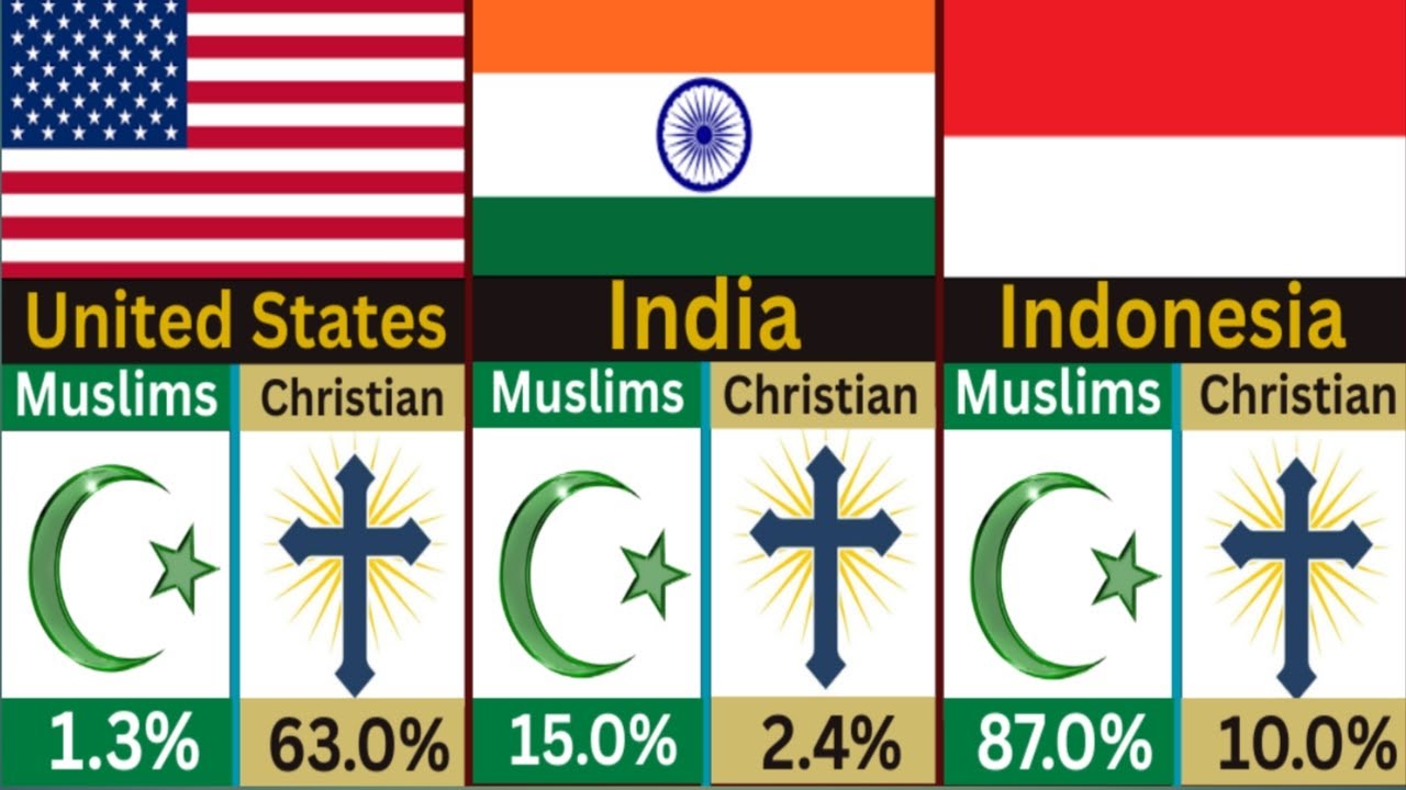 160 Countries Muslim & Christian Population 2025 | Percentage by Country | Global Religion Data
