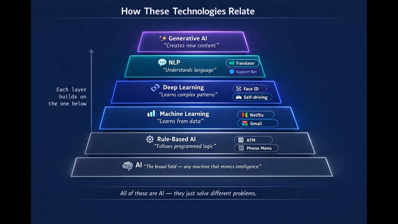 P2.1.1  The Full Evolution of AI Explained Simply