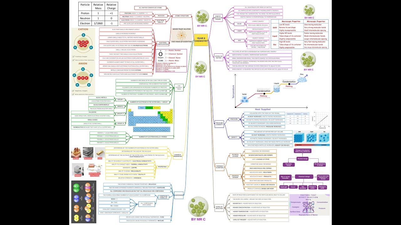 Year 8 Chemistry Mind Map