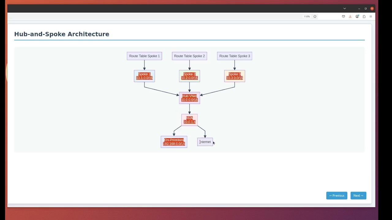 Mastering Azure User-Defined Routes (UDR): The Ultimate Guide
