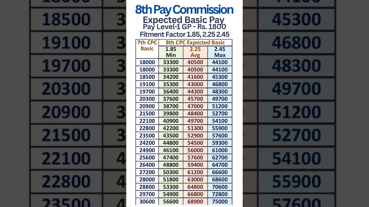 8th Pay Commission - Expected Basic Pay in Pay Level-1 with Fitment Factor 1.85, 2.25 & 2.45