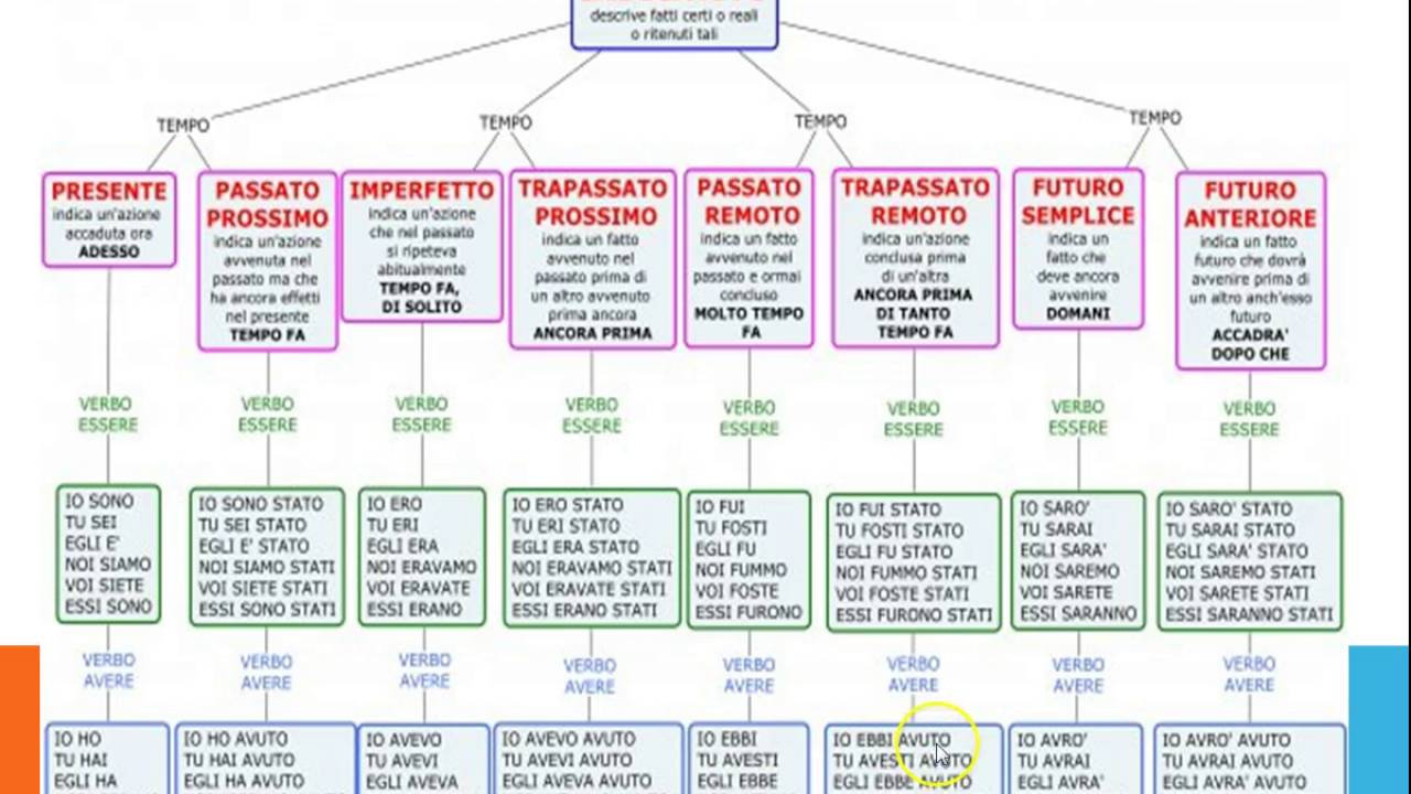 Coniugare e riconoscere un verbo bis