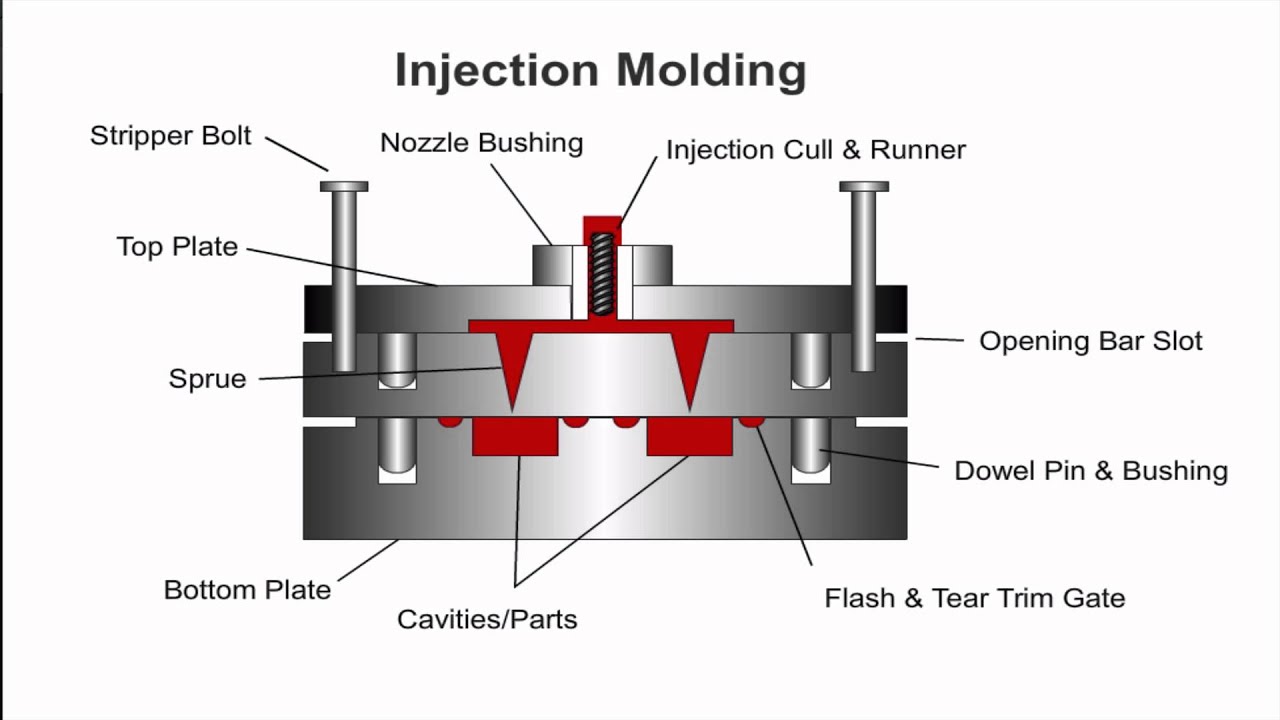 What is rubber injection molding?