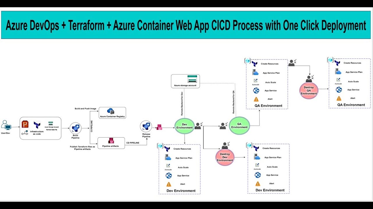Azure DevOps + Terraform + Azure Container web App CICD Process with One Click Deployment