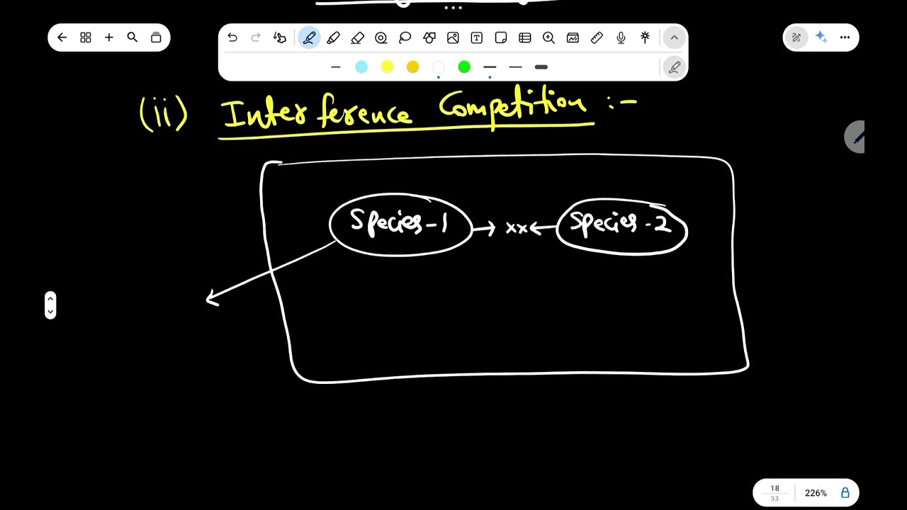 Ecological Interaction: Competition (Intraspecific and Interspecific) Explained with Examples