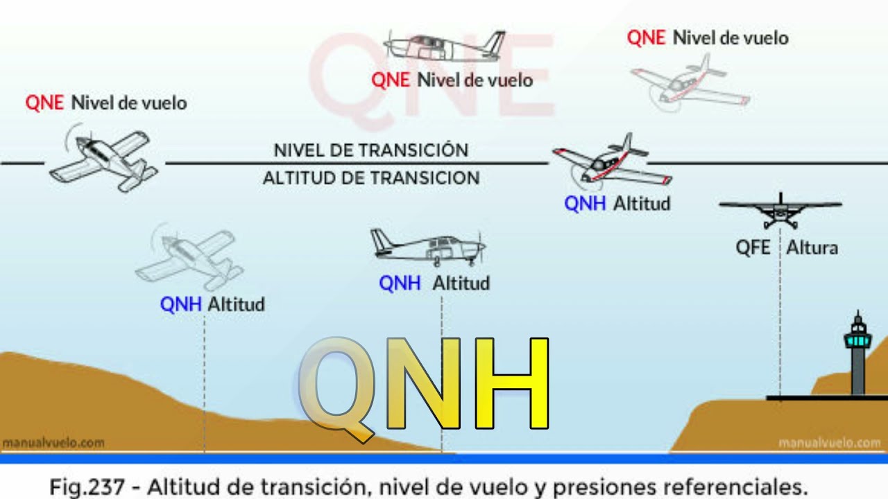 Altimetría básica QNH,QNE,QFE,QFF.