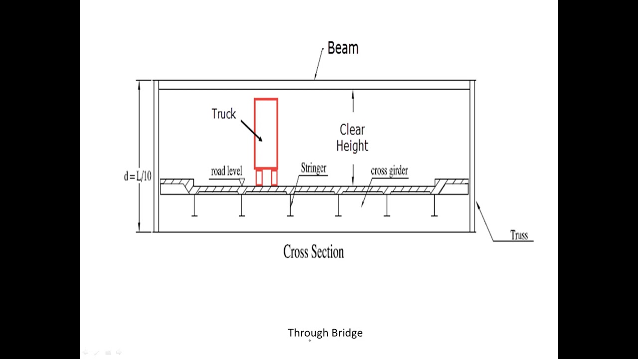 1-Layout of Roadway Truss Bridges