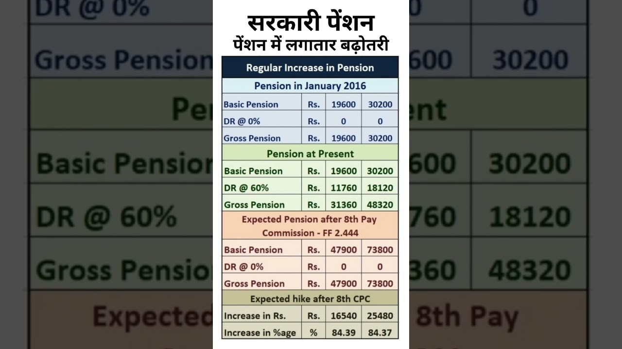 8th Pay Commission - Regular Increase in Pension