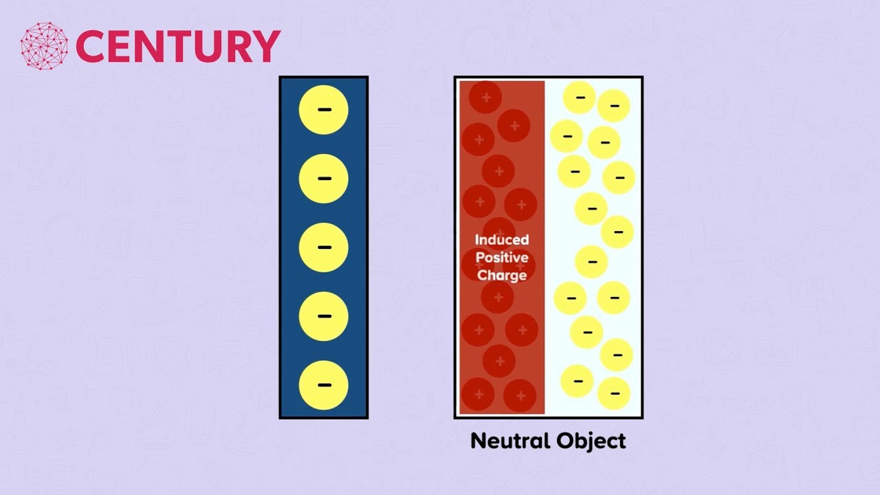 Static Charge: Induction | Physics