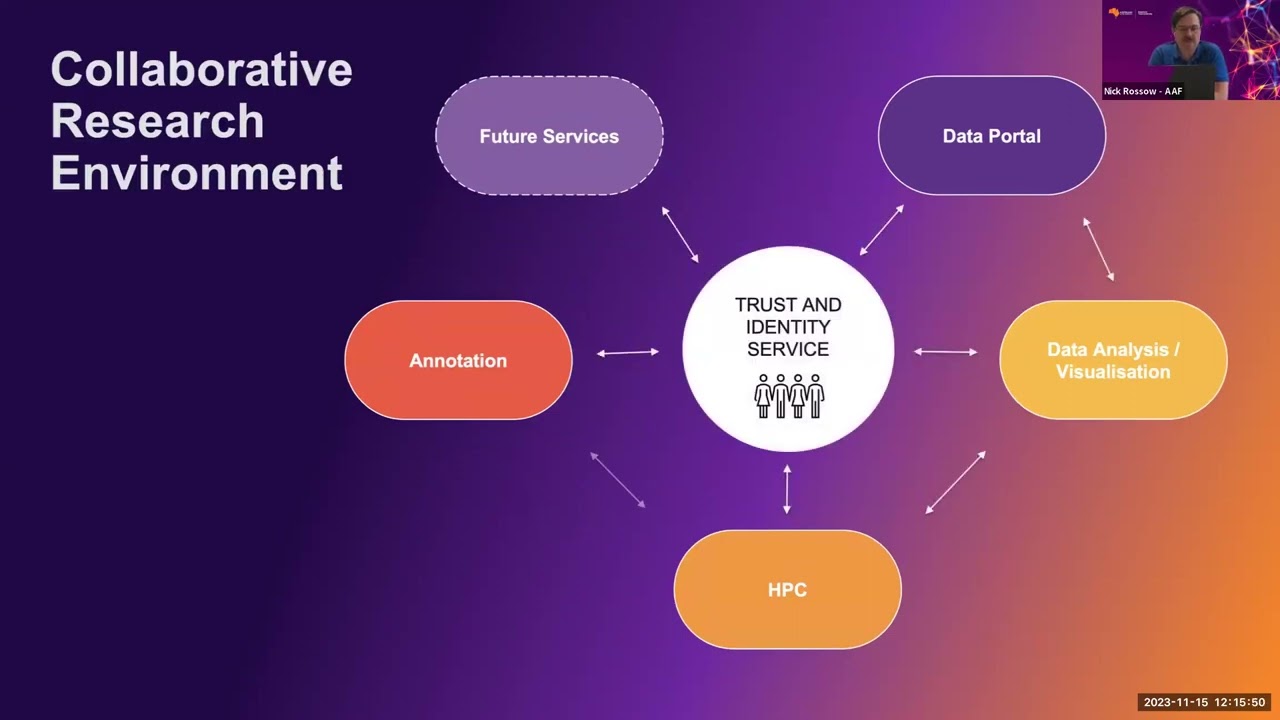 Australian Sensitive Data IG - AAF Trust and Identity Framework