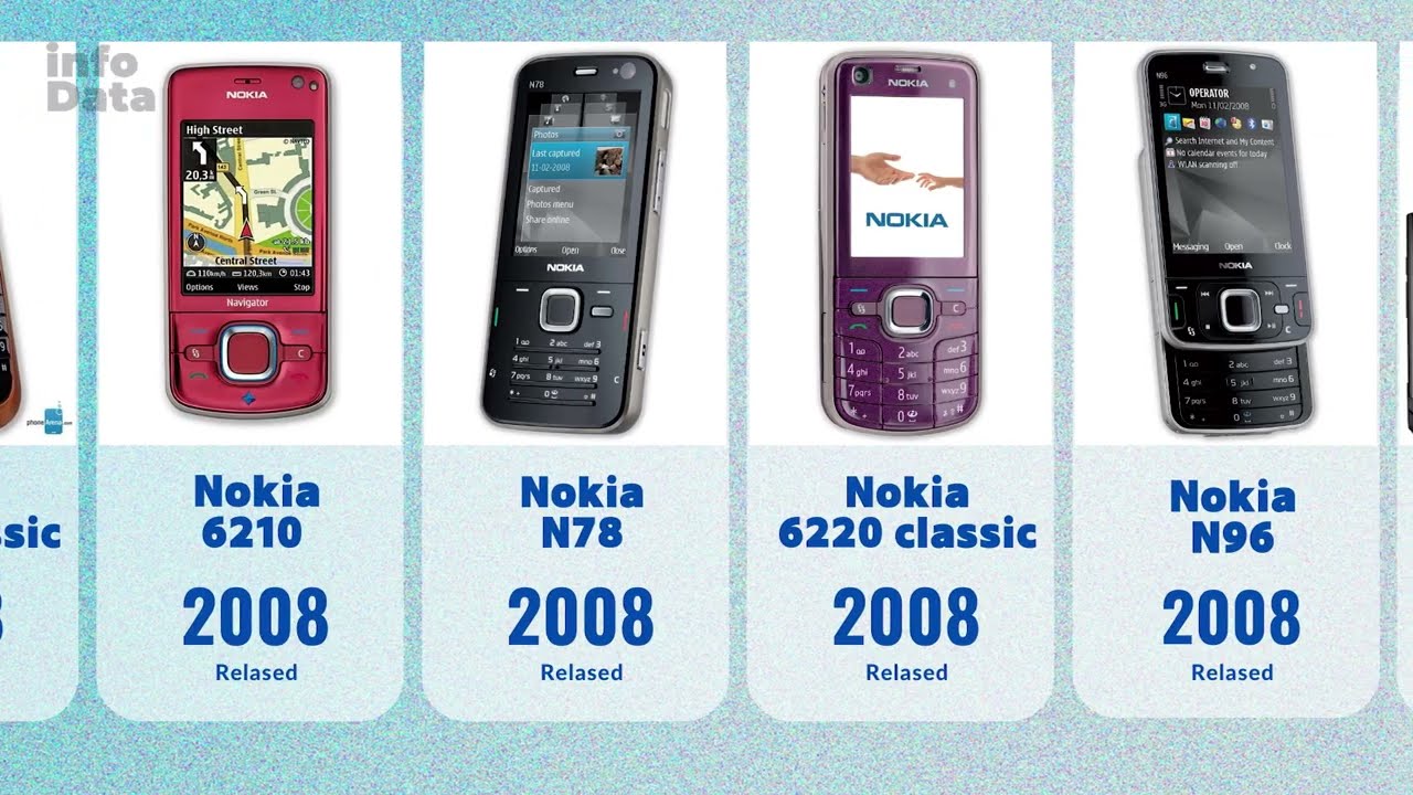 All Nokia Mobiles Evolution From First to Last 1982 - 2023