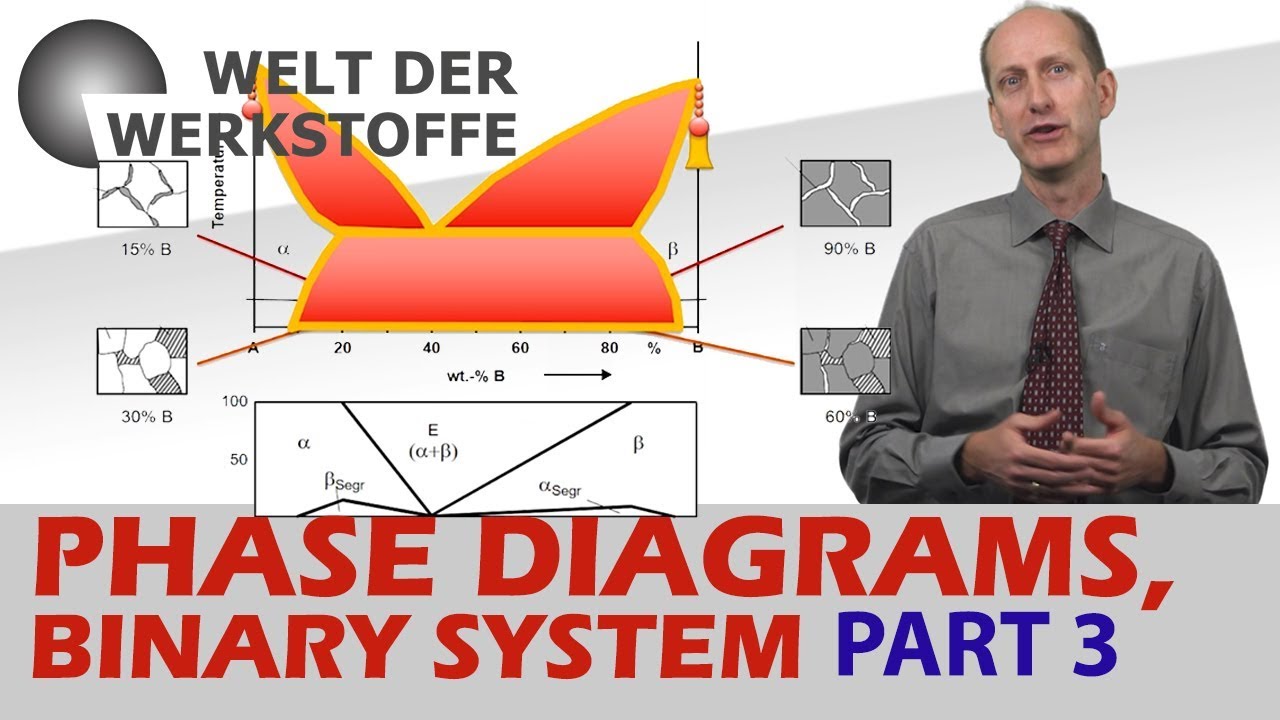 Material Science, Phase Diagrams, Part 3
