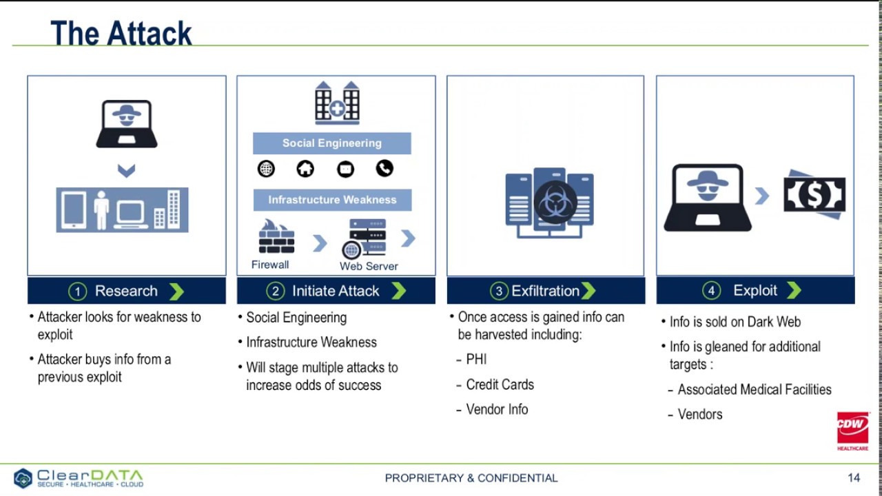 The Anatomy of a Healthcare Data Breach - April 2016