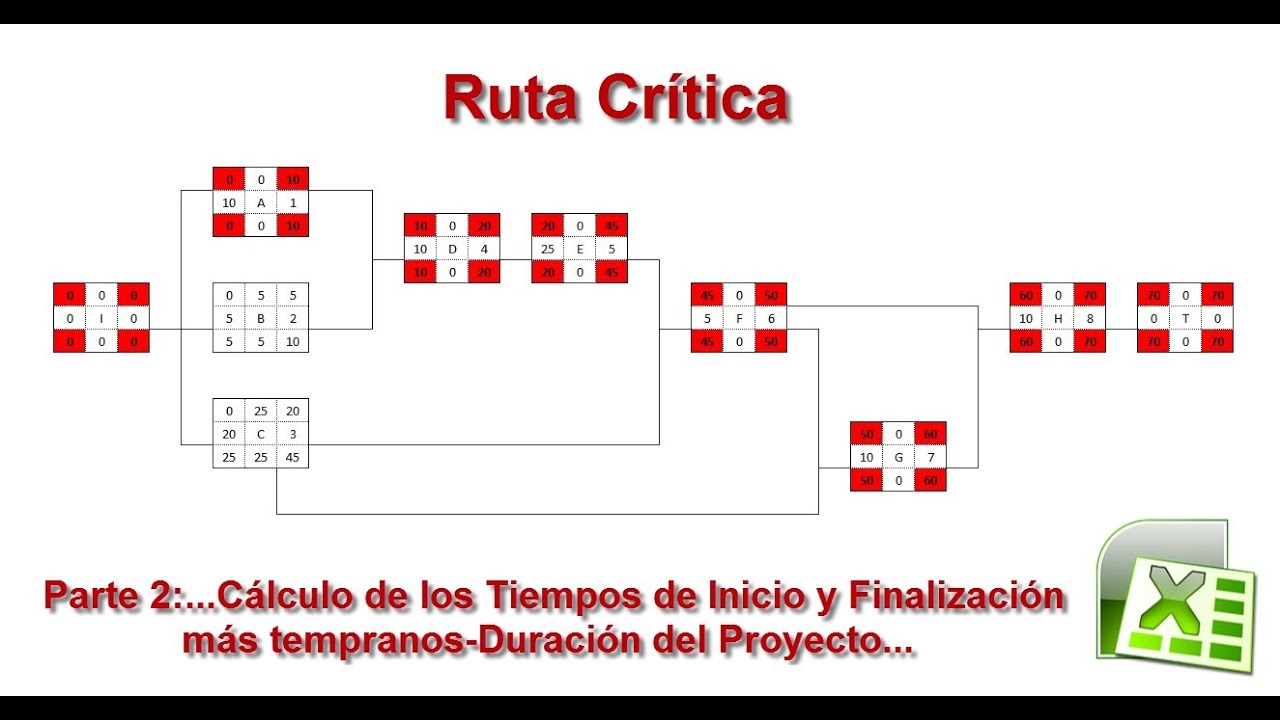 Método de la Ruta Crítica (CPM) en Excel, Tiempos Inicio y Finalización más Tempranos