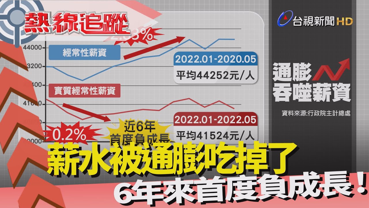 熱線追蹤-高通膨 薪資負成長