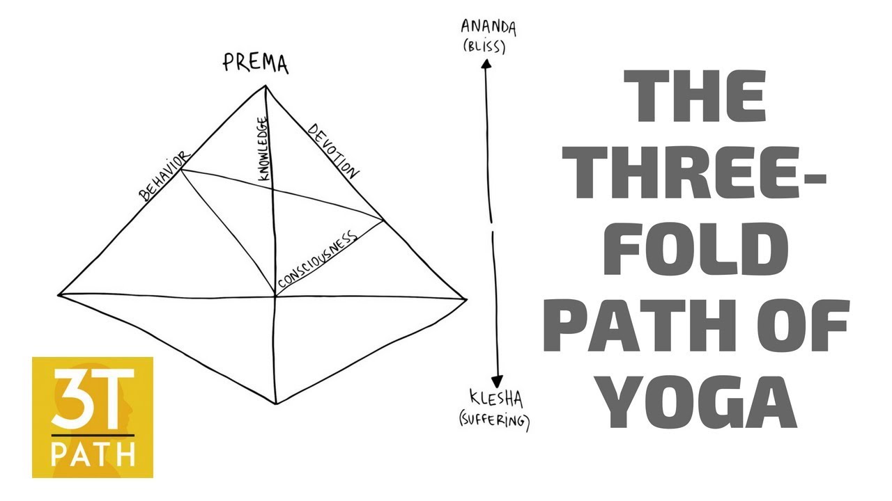 THE THREEFOLD PATH OF YOGA
