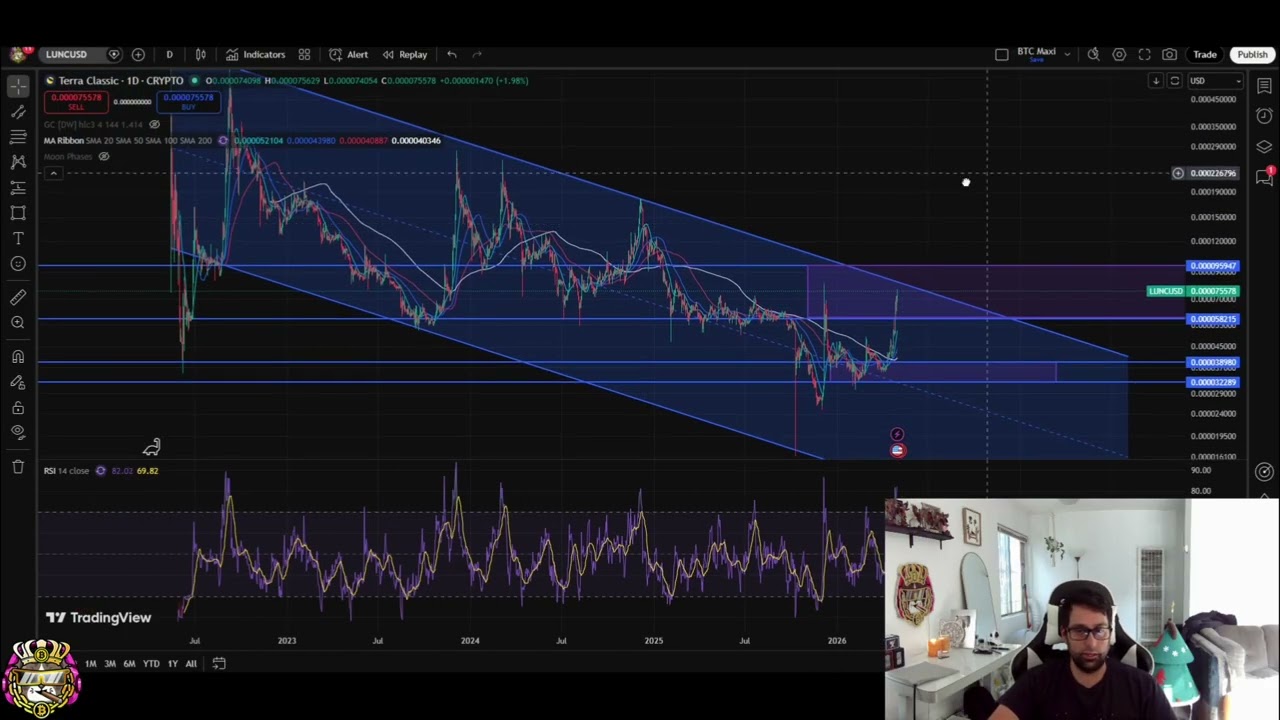 Потенциал прорыва Luna Classic LUNC: анализ графиков и стратегия.