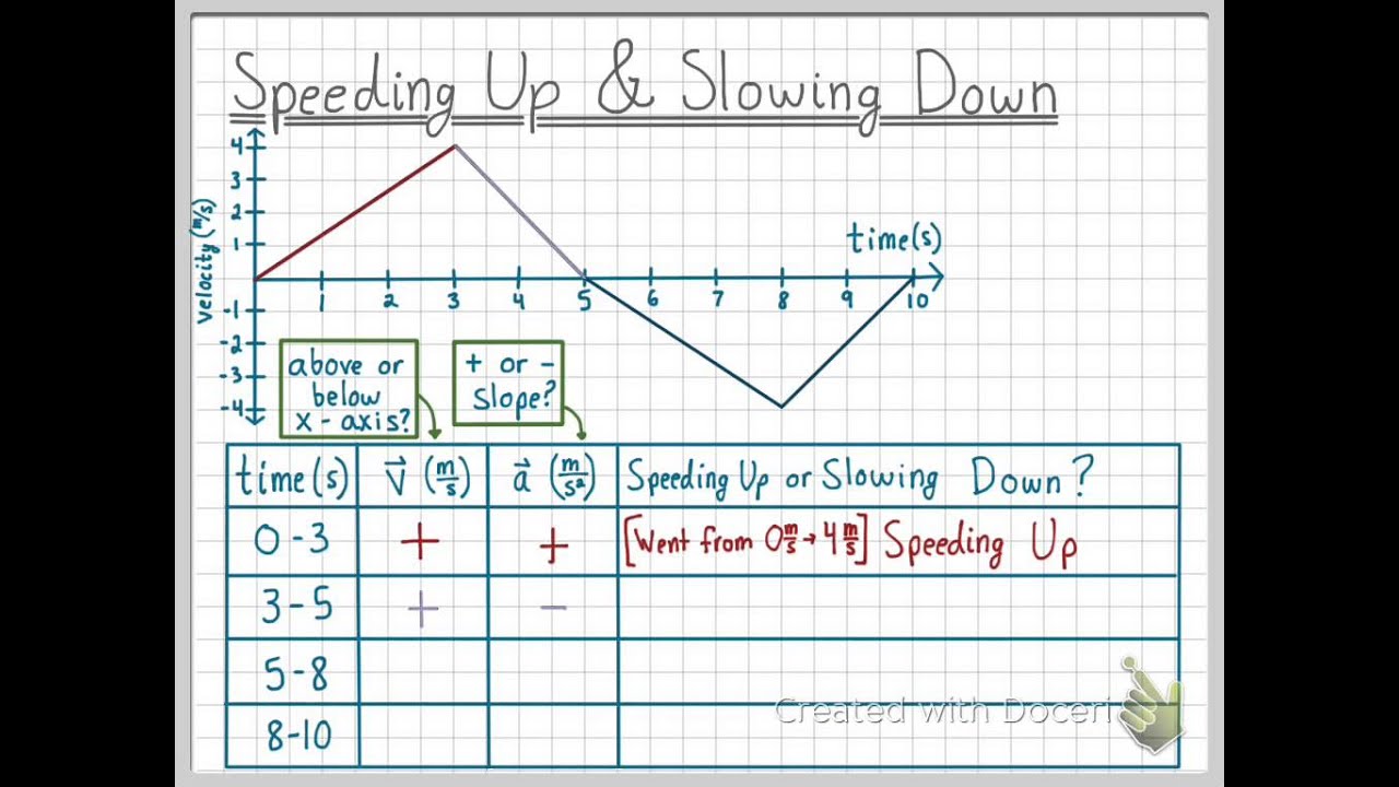 Speeding Up & Slowing Down