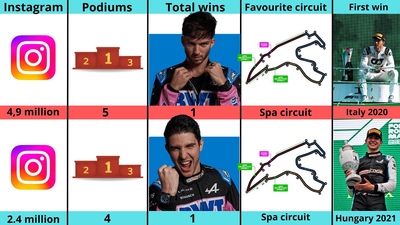 Comparison: Pierre Gasly VS Esteban Ocon