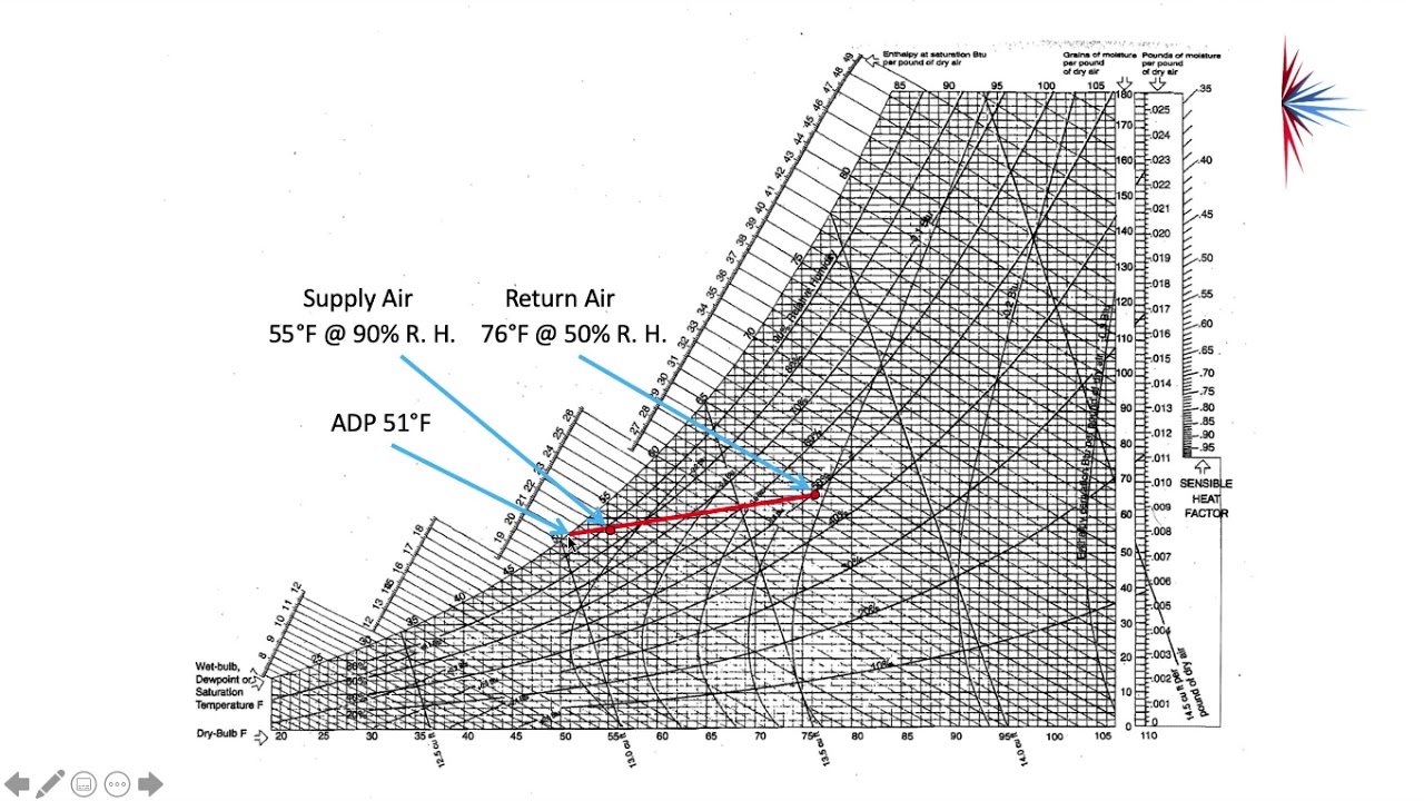 System Design - Psychrometrics - Part 4