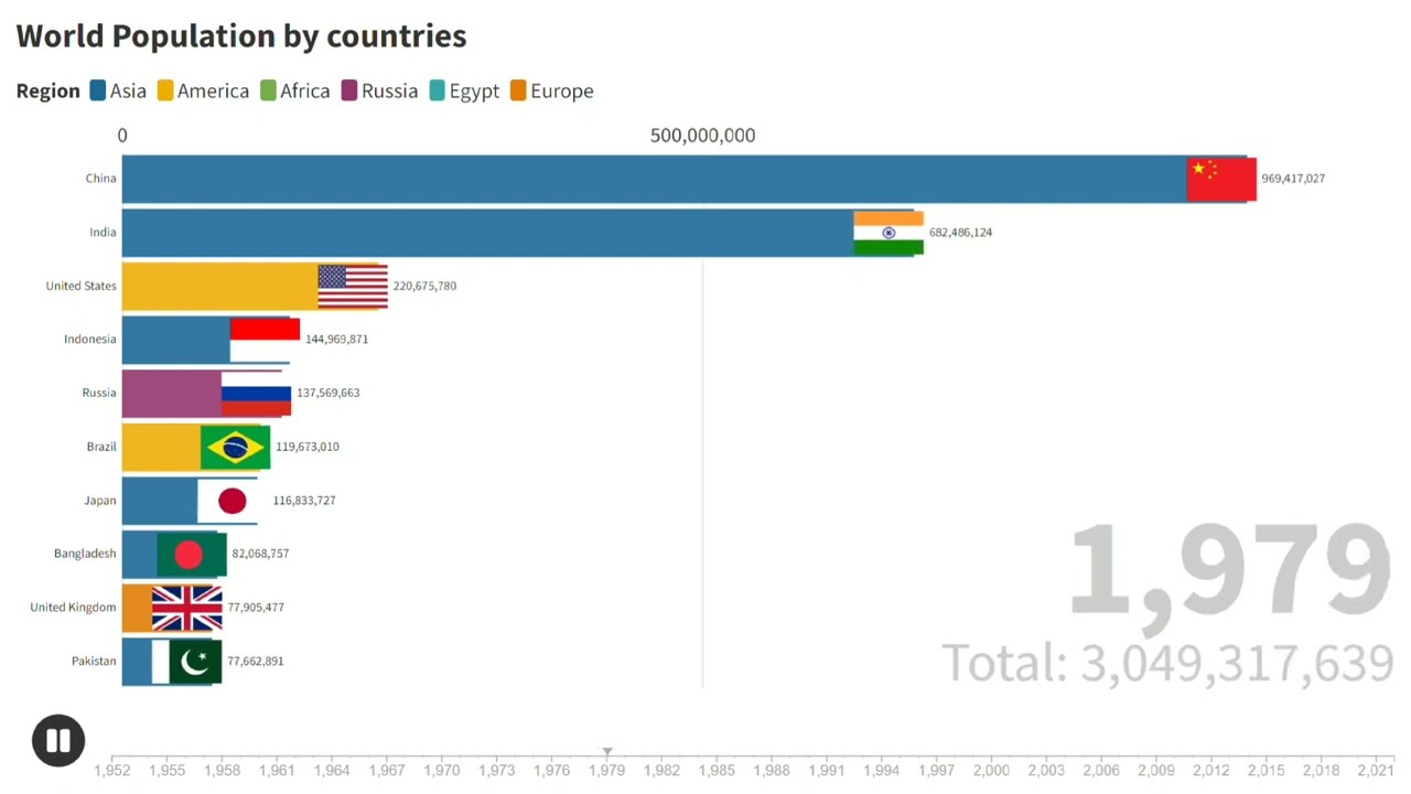 World Population by Countries... (1986 to 2022)