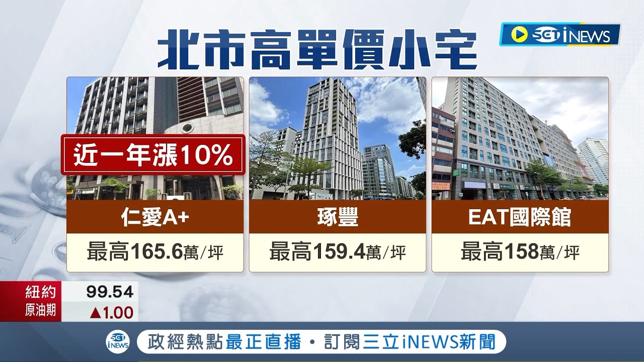 房價漲不停! 北台灣總價千萬以內新屋哪裡買 永和新案開價平均944萬 北市房價指數連七月攀升但交易量卻月減｜記者 李孟珊 蘇耘寬｜【台灣要聞】20220426｜三立iNEWS