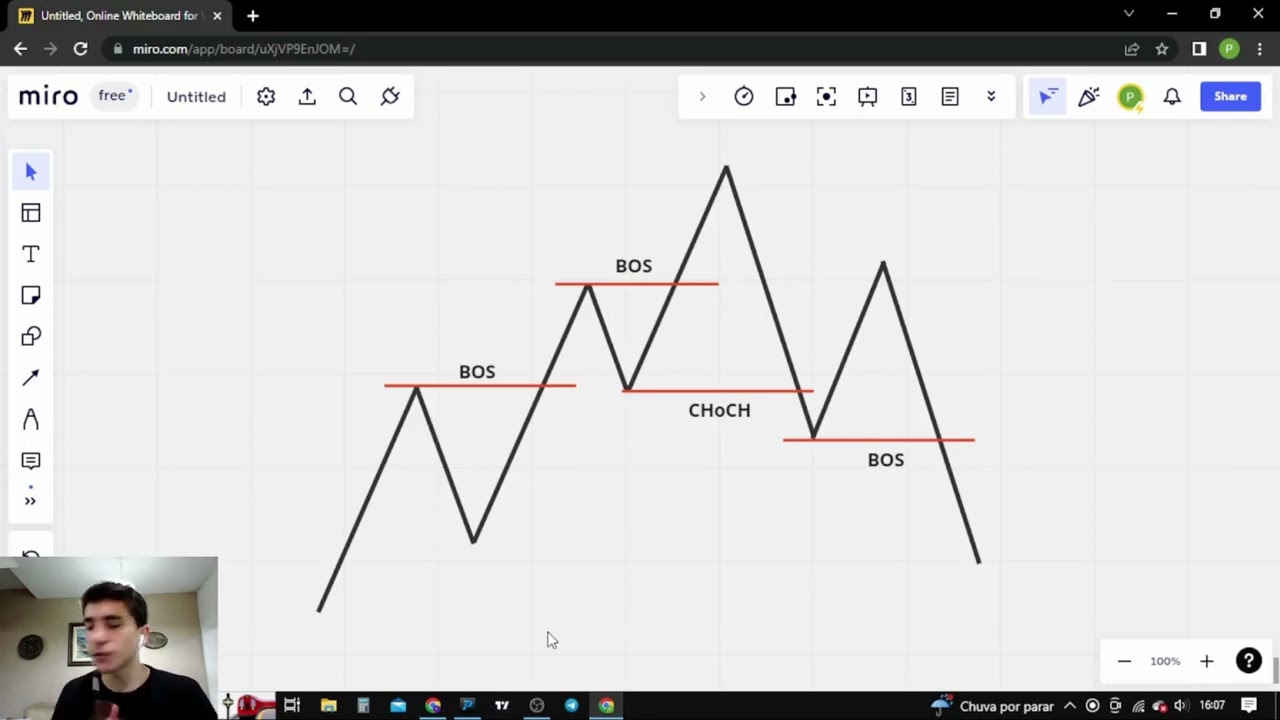 SMART MONEY CONCEPT (SMC)! Diferença de BOS e CHoCH! Como utilizar ambos NA PRÁTICA NO TRADE!