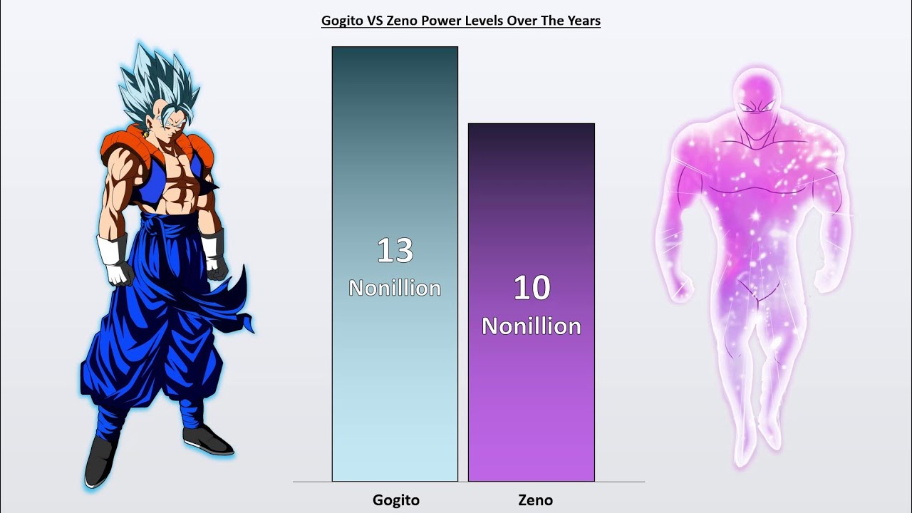 Gogito VS Zeno Power Levels 🔥