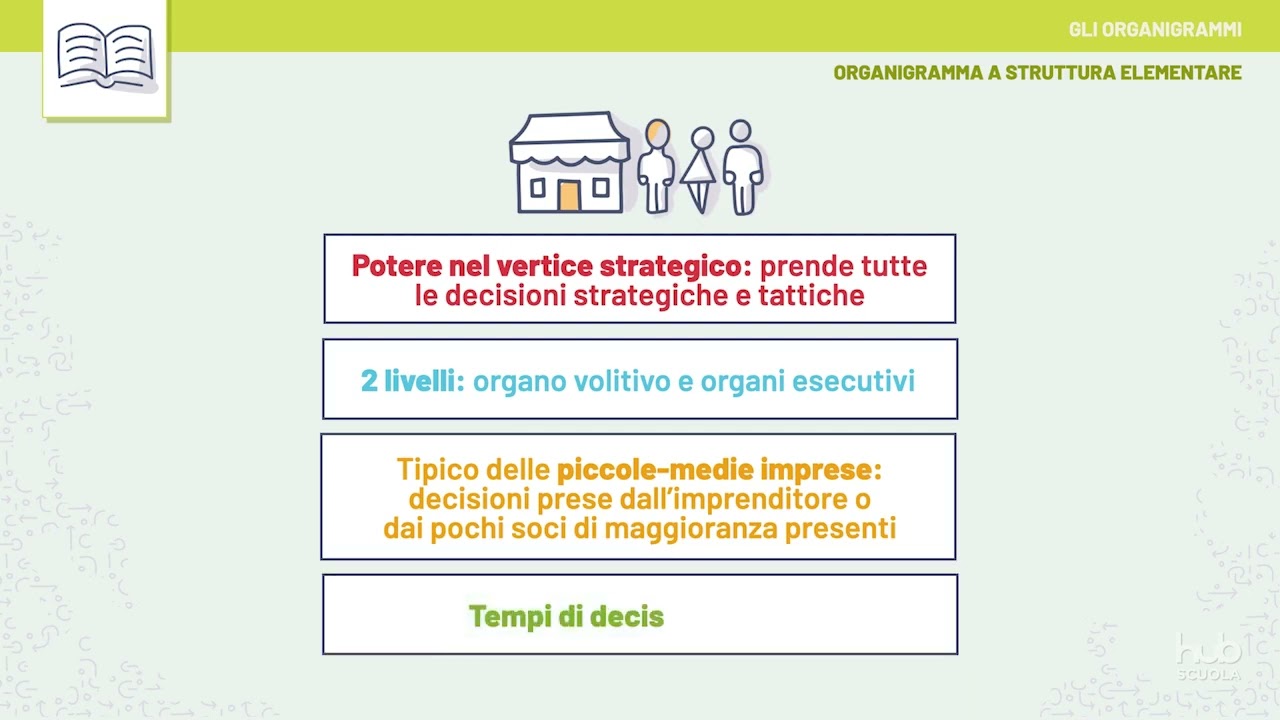 Videolezione - Gli organigrammi