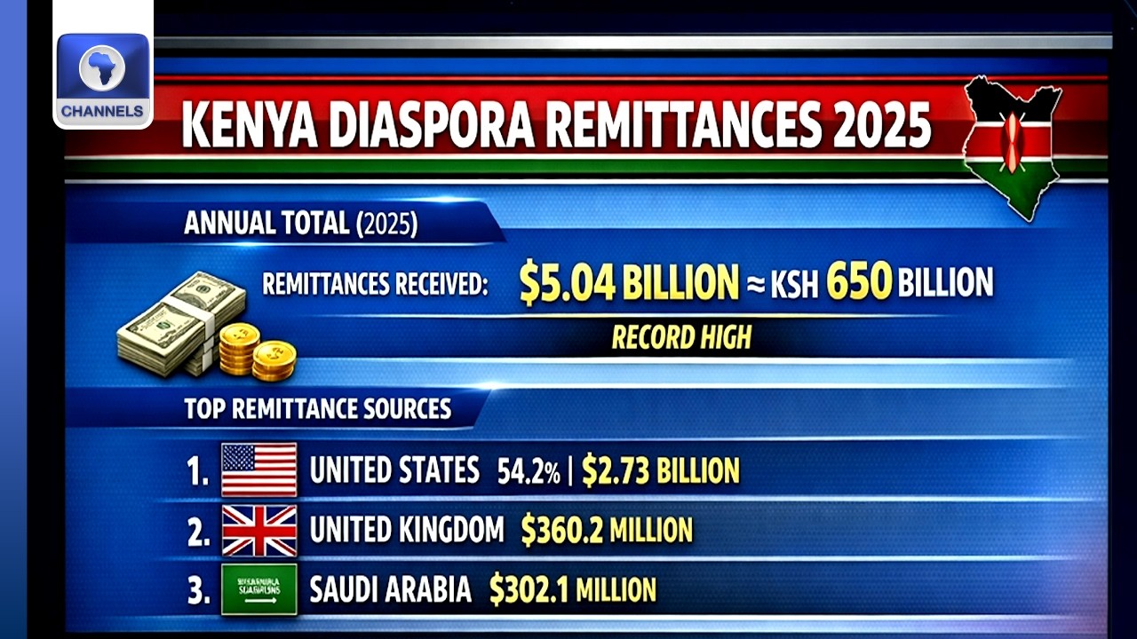 Kenya’s Diaspora Dollars Move West: Why The UK Now Beats Saudi Arabia