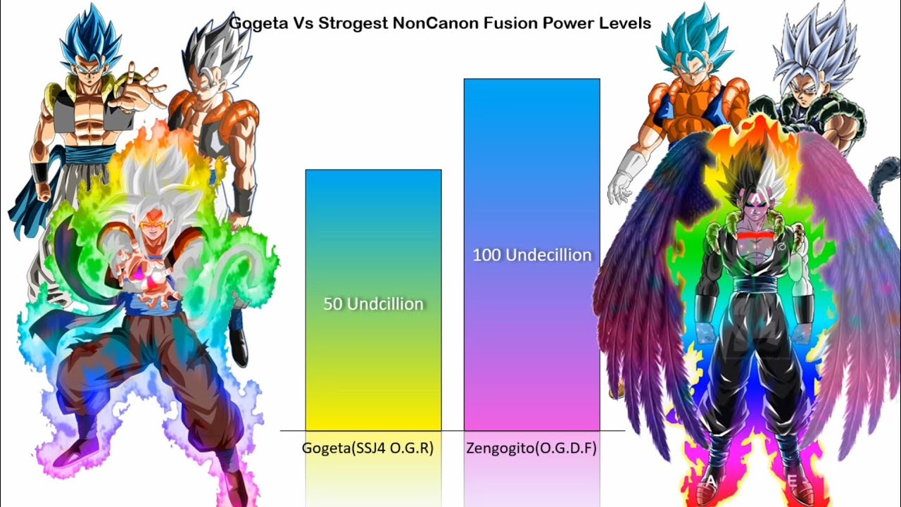 Gogeta Vs Strongest Non Canon Fusions Power Levels | CharlieCaliph