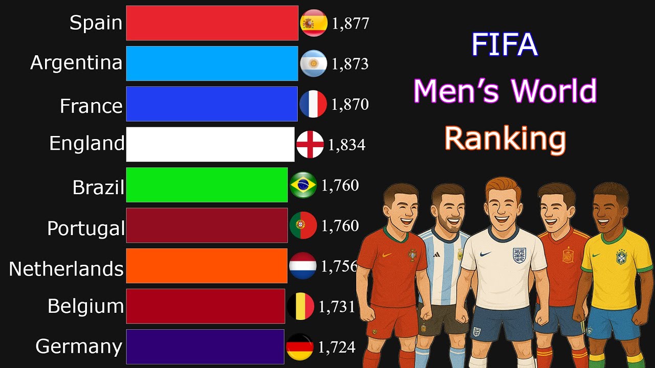 FIFA Men's World Ranking - Evolution Over Time | 1993 - 2025