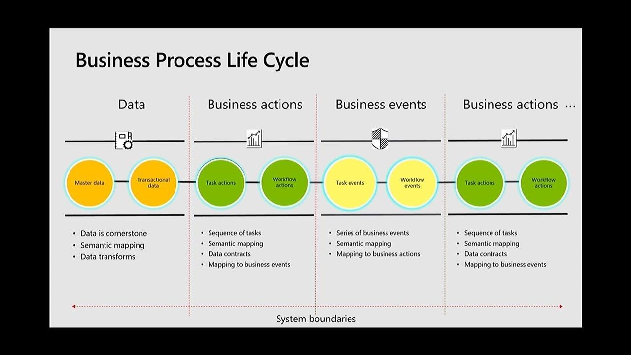 Microsoft Dynamics 365 for Finance and Operations: Business Events framework - BRK3016