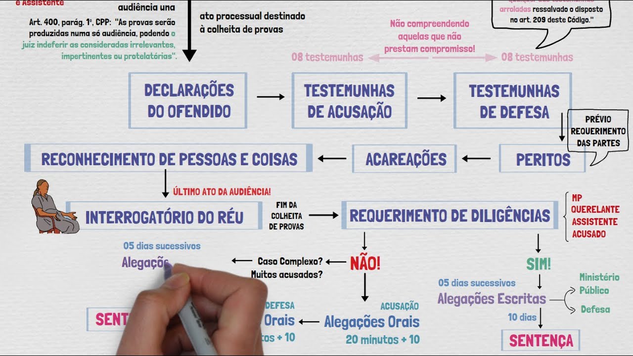 Audiência de Instrução e Julgamento | PROCESSO e PROCEDIMENTOS em PROCESSO PENAL | Aula 06
