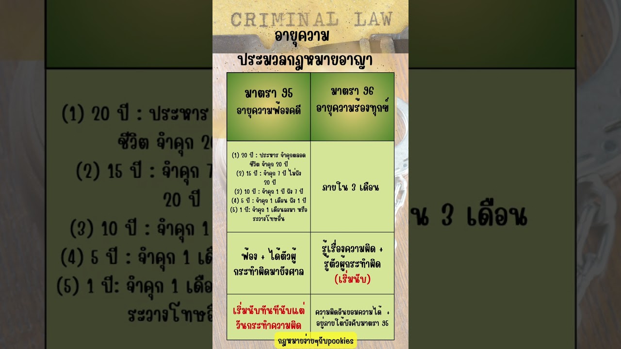 อายุความในคดีอาญา#กฎหมาย #กฎหมายน่ารู้ #กฎหมายอาญา #ตากใบ #ข่าวเด่น #คดีอาญา