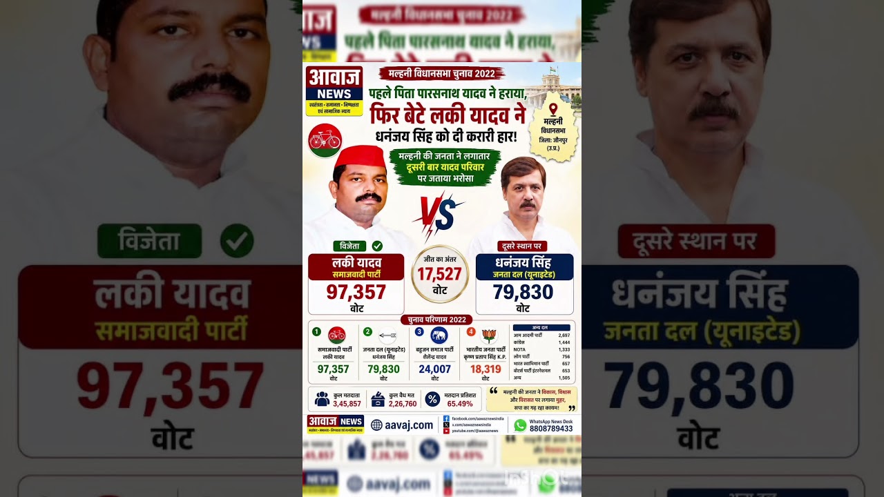 Uttar Pradesh Legislative Assembly election results #soniagandhi #rahulgandhi #congress #bjp #up ...
