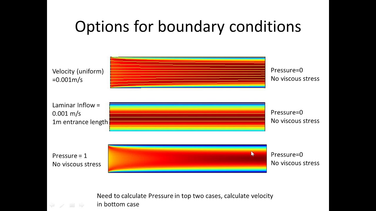 Pressure drop in conduit