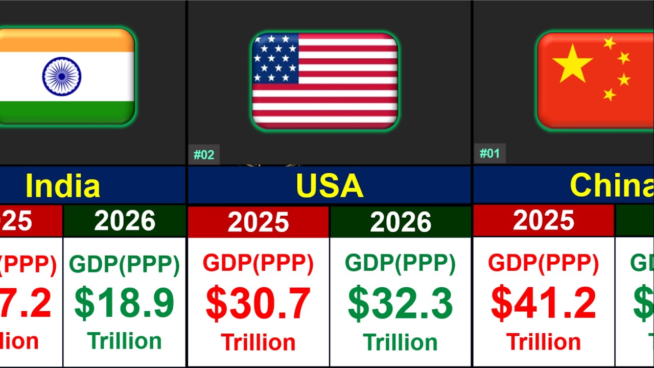 Richest Countries | GDP PPP 2025 VS 2026 | Info Globe
