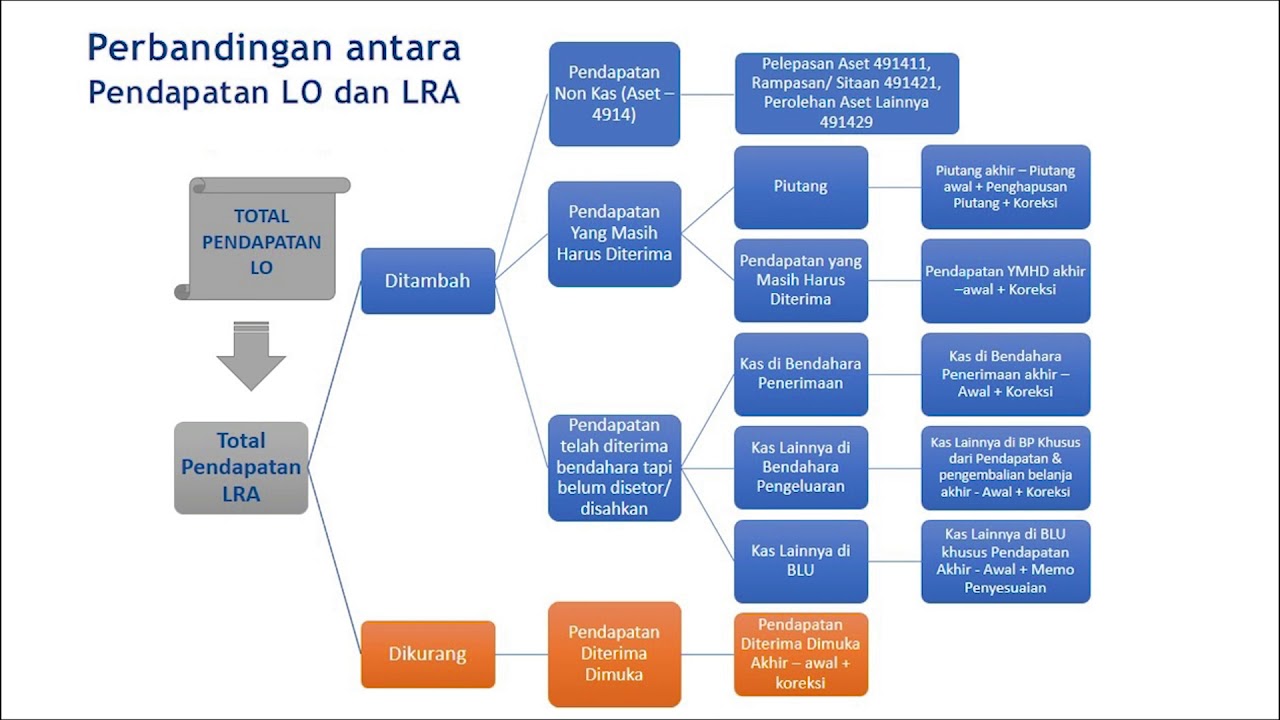 Apa Sajakah Penyebab Perbedaan Jumlah Pendapatan LO dan LRA?