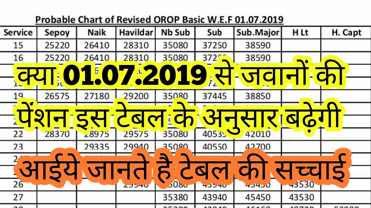 Revised OROP Basic Pension Table को समझिये 01.07.2019 से | इस टेबल से बढ़ेगी पेंशन जवानों की ?