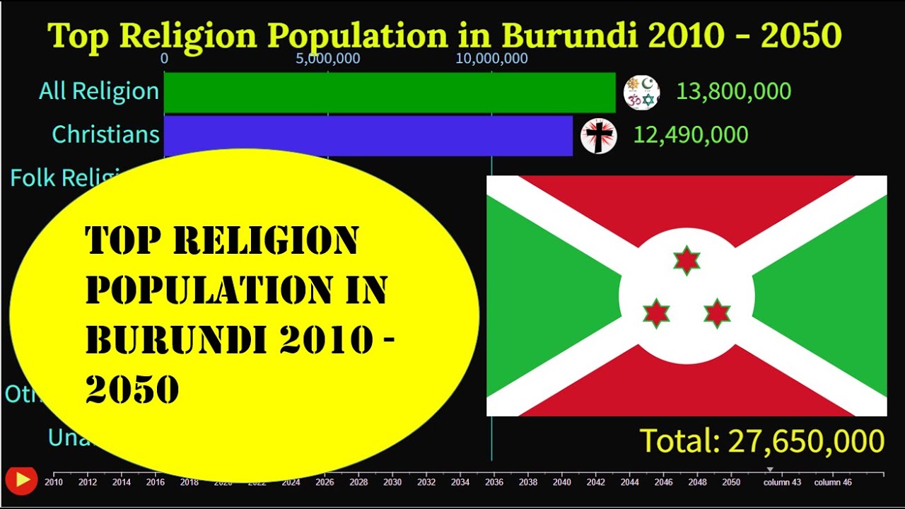 Top Religion Population in BURUNDI 2010 - 2050 || Next Religion Population Growth