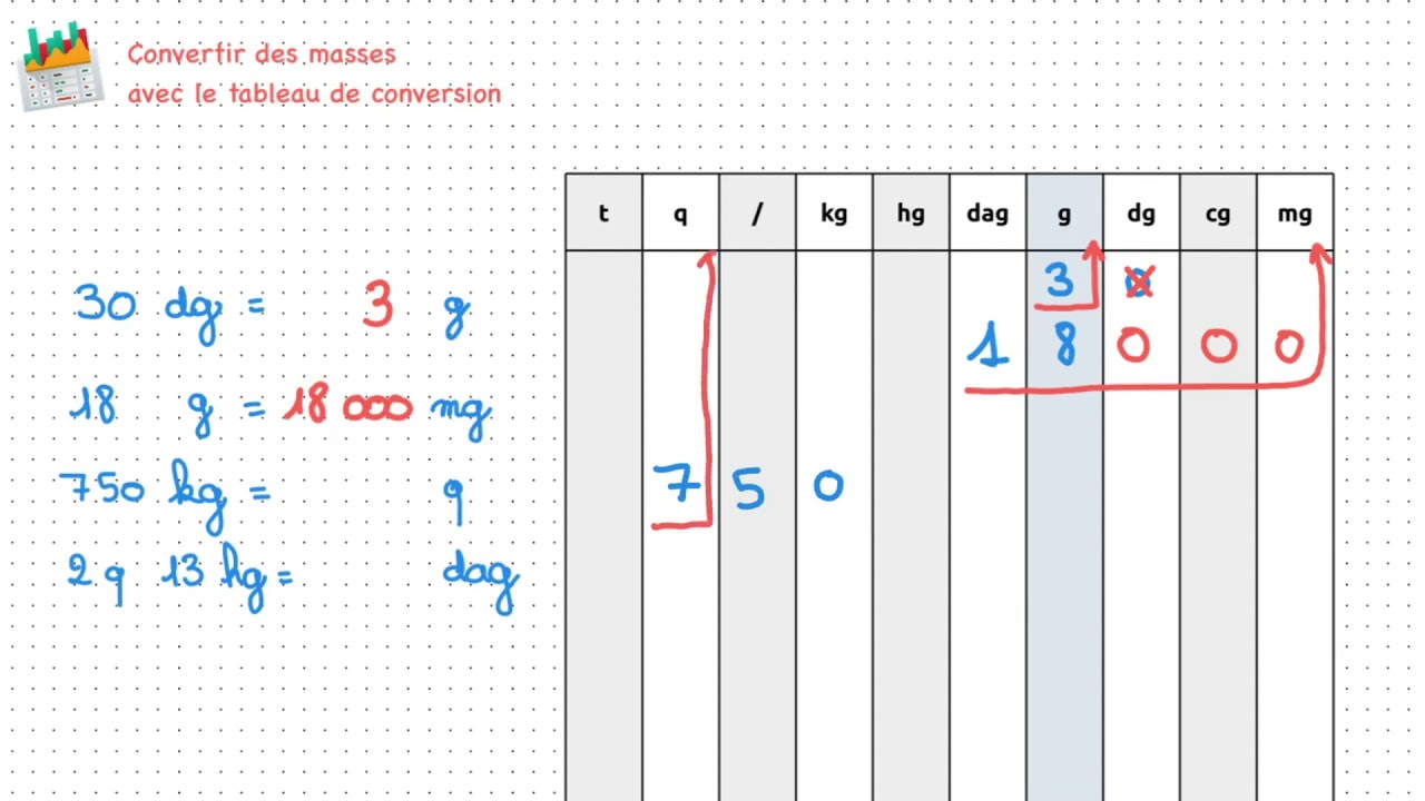 Convertir des masses avec le tableau de conversion (Abonne-toi !)